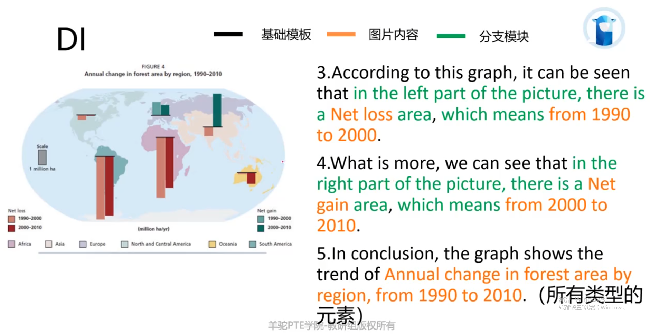 PTE口语DI柱状图Annual change in forest讲解