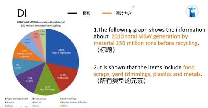 PTE口语DI例题2010 Total MSW generation的框架资料的讲解