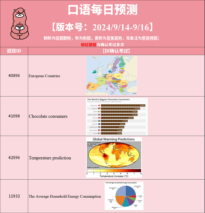 2024年9月16日PTE考试每日预测题更新