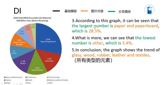 PTE口语DI例题2010 Total MSW generation的框架资料的讲解