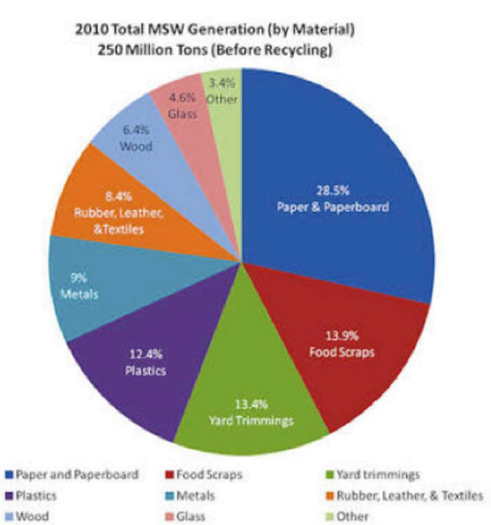 PTE口语DI例题2010 Total MSW generation 原图