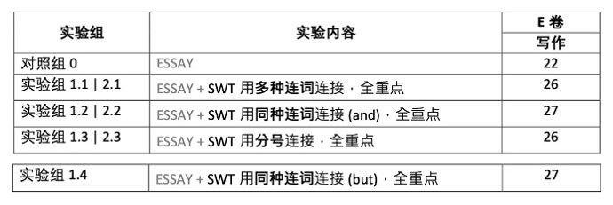 PTE写作SWT原文重点的句子连接实验