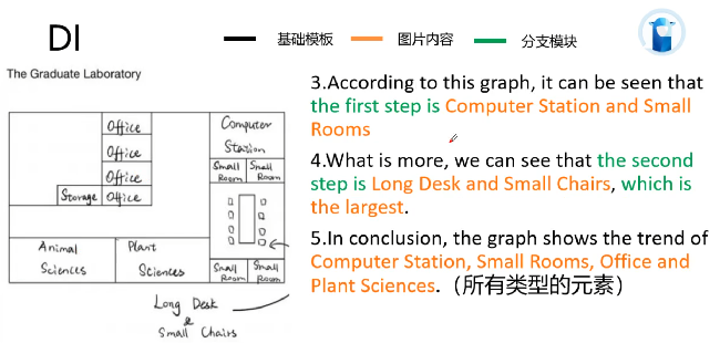 PTE口语DI题型房屋布局题答题技巧讲解