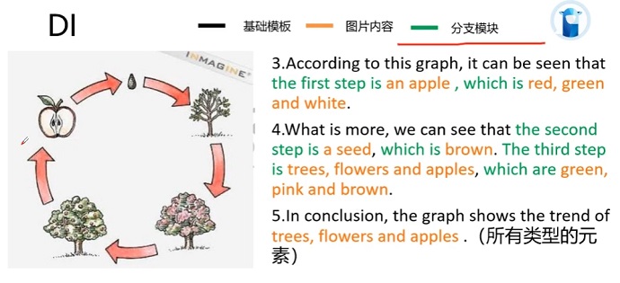 PTE口语DI例题Life cycle of an apple的框架资料的讲解示范