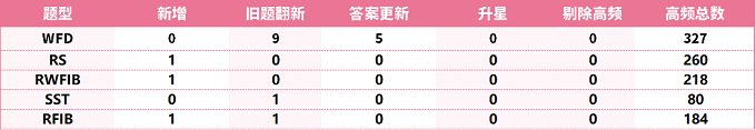 2024年9月2日PTE考试每日预测题来啦！