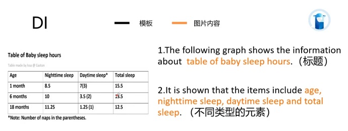 PTE口语DI表格图Baby sleeping hour框架资料使用