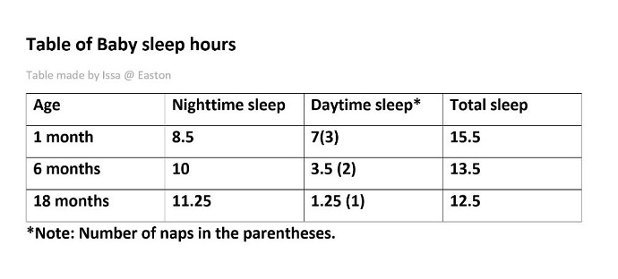 PTE口语DI表格图Baby sleeping hour原图