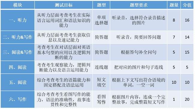 PTE少儿英语4级难度如何?