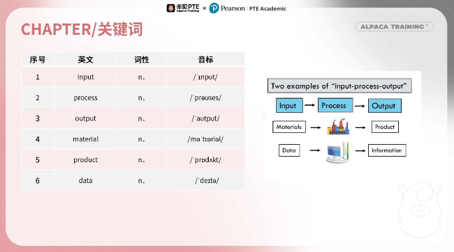 PTE口语例题解析 DI题型备考技巧讲解