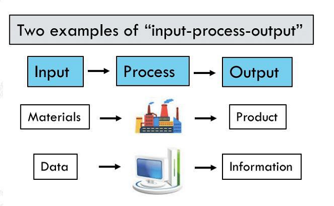 例题：Two examples of “input-process-output”