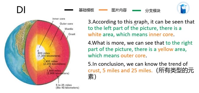 PTE口语DI预测题Core框架资料使用