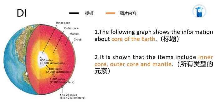 PTE口语DI预测题Core框架资料使用