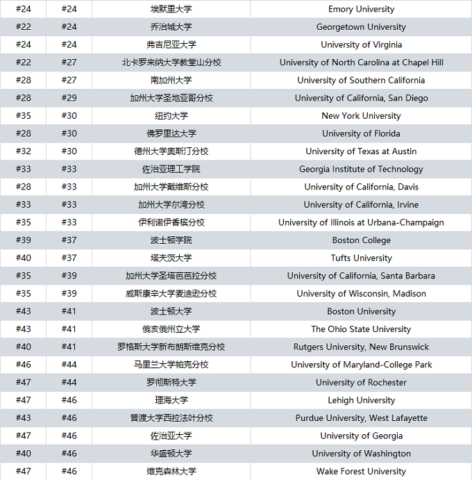 2025USNews全美最佳大学排名公布！选择PTE赴美