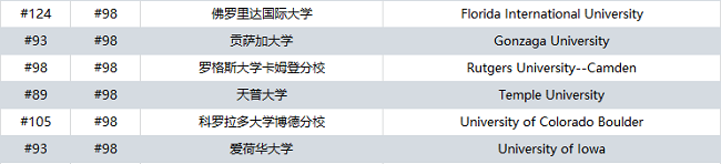 最新2025USNews全美最佳大学排名公布！PTE留学助力