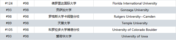 2025U.S.News美国大学排名前100