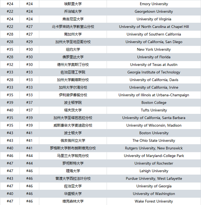 最新2025USNews全美最佳大学排名公布！PTE留学助力