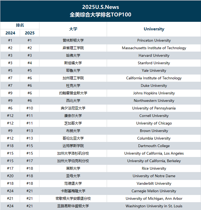 2025USNews全美最佳大学排名公布！选择PTE赴美