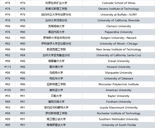 最新2025USNews全美最佳大学排名公布！PTE留学助力