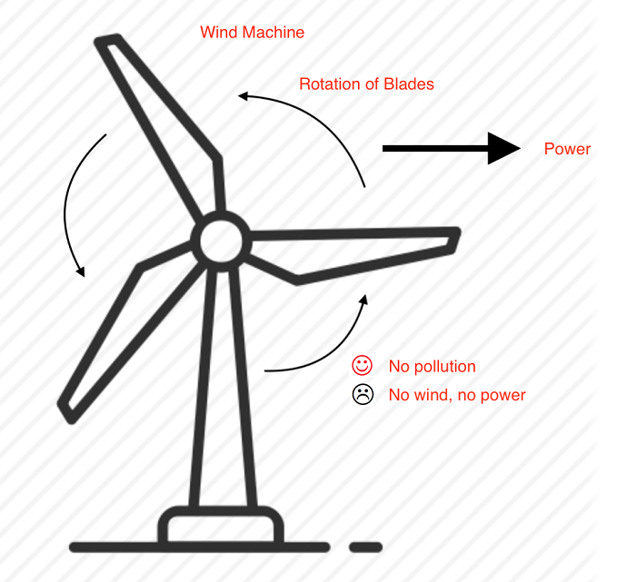 PTE口语DI例题Wind machine原图