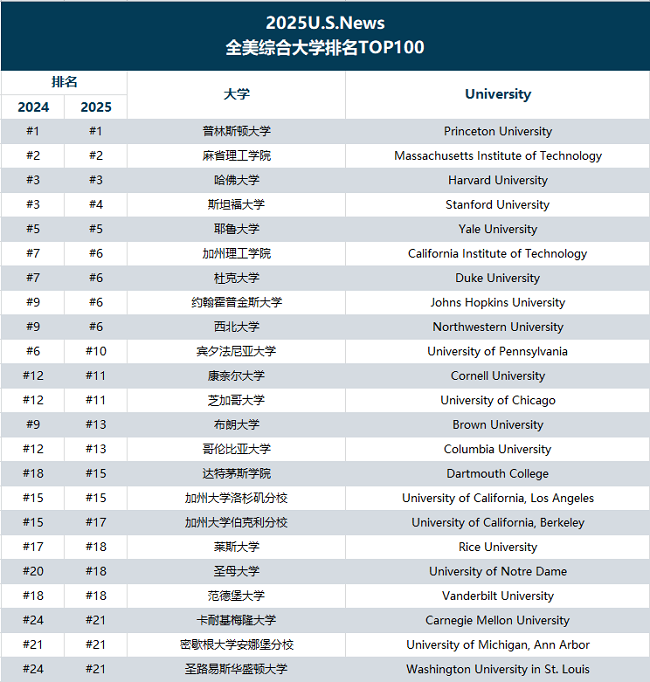 最新2025USNews全美最佳大学排名公布！PTE留学助力