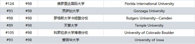 2025USNews全美最佳大学排名公布！选择PTE赴美