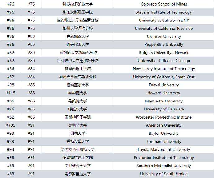 2025U.S.News美国大学排名前100