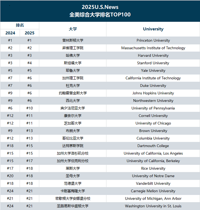 2025U.S.News美国大学排名前100