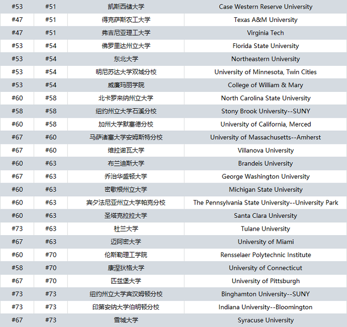 2025USNews全美最佳大学排名公布！选择PTE赴美