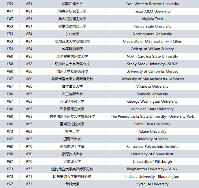 2025U.S.News美国大学排名前100