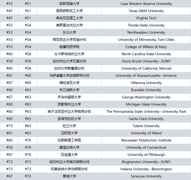 最新2025USNews全美最佳大学排名公布！PTE留学助力