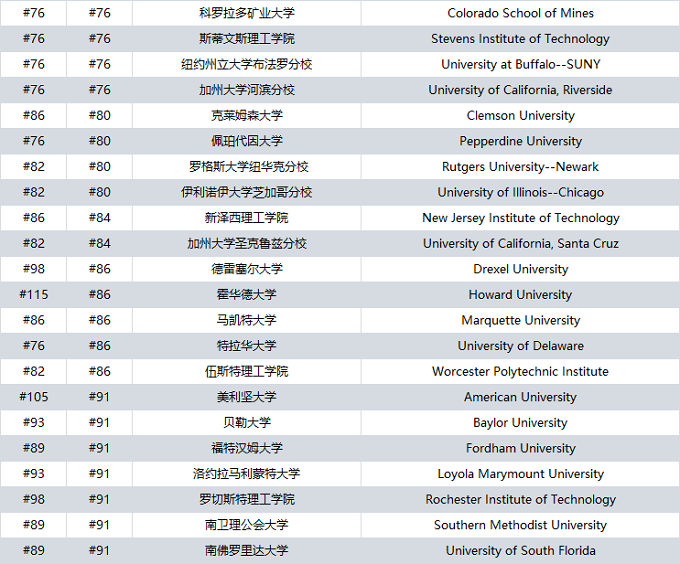 2025USNews全美最佳大学排名公布！选择PTE赴美