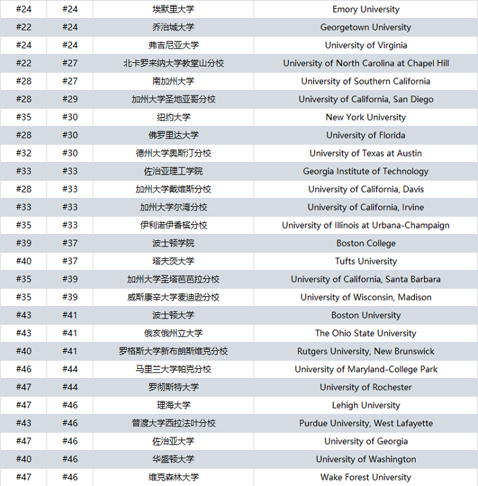 2025U.S.News美国大学排名前100