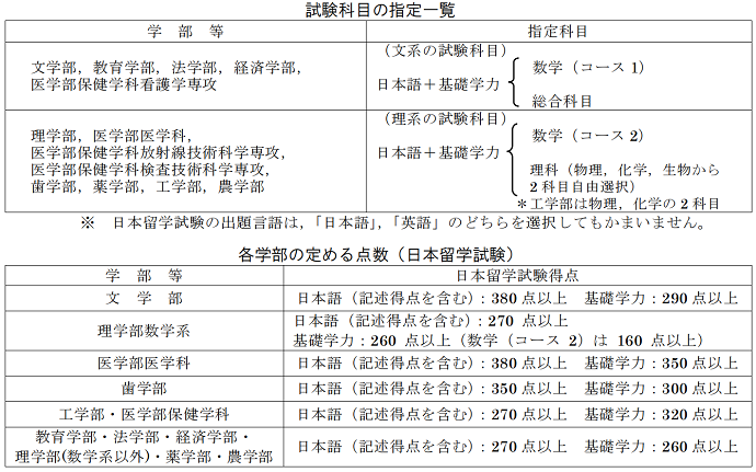 日本东北大学留学考试成绩