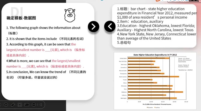 PTE口语DI例题State Higher Education Expenditures in FY 2012框架资料使用