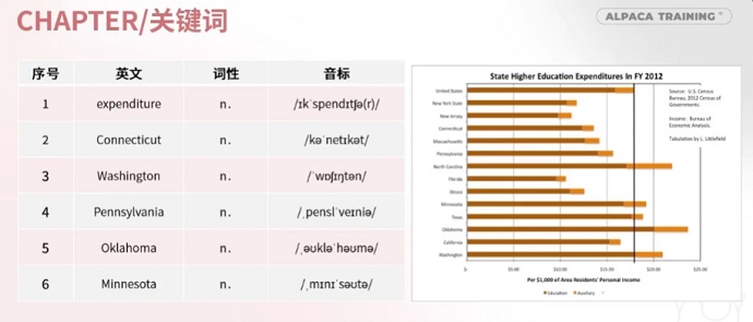 PTE口语DI例题State Higher Education Expenditures in FY 2012关键词提取