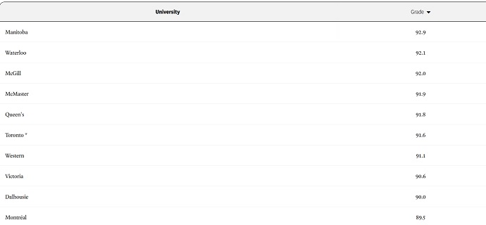 加拿大最难考进大学排名