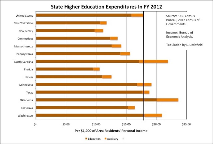 PTE口语DI例题State Higher Education Expenditures in FY 2012原图