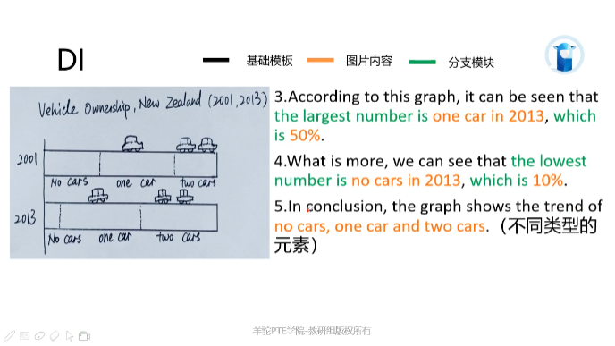 PTE口语DI例题模板