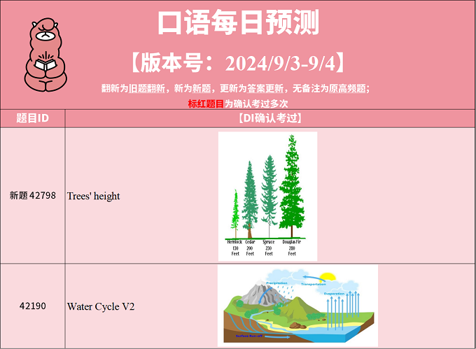 2024年9月3日PTE考试每日预测题更新