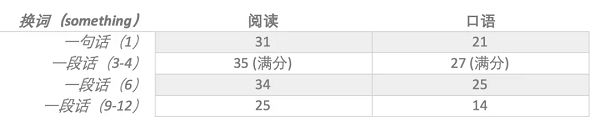 PTE口语RA题有哪些答题技巧