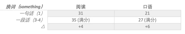 PTE口语RA题有哪些答题技巧