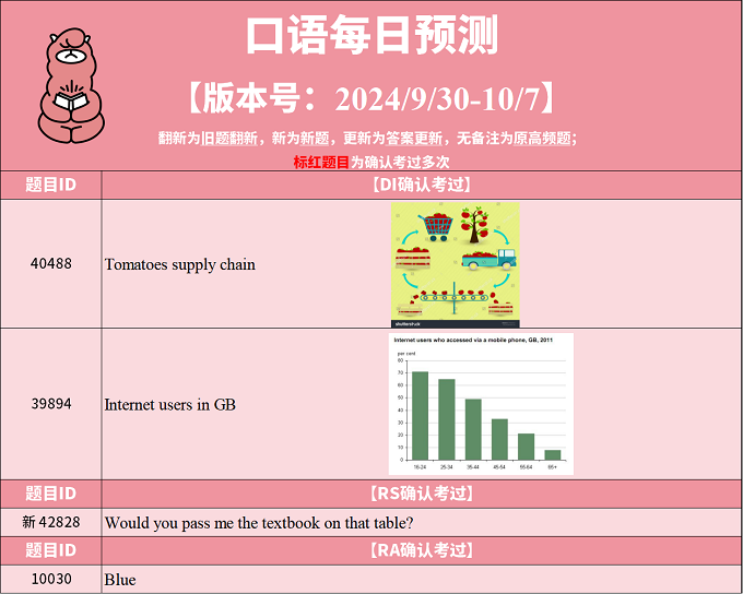 2024年9月30日PTE考试每日预测题更新