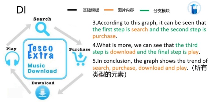 PTE口语DI例题Tesco Extra music download的框架资料的讲解示范