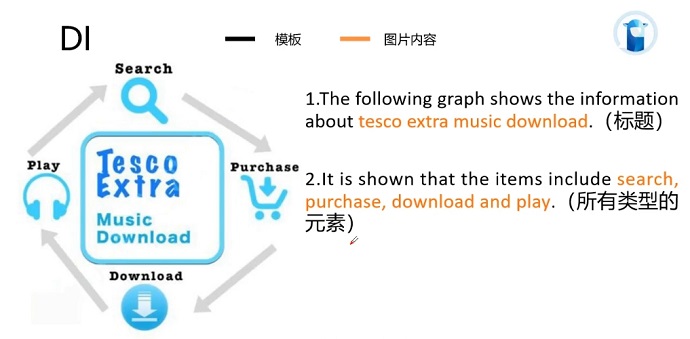 PTE口语DI例题Tesco Extra music download的框架资料的讲解示范