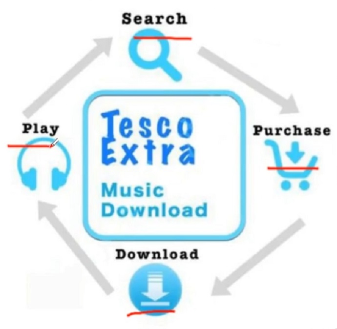 PTE口语DI例题Tesco Extra music download的关键内容分析图