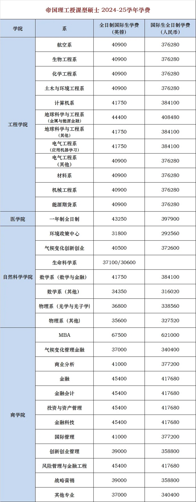 帝国理工学院2024-2025学年硕士学费标准