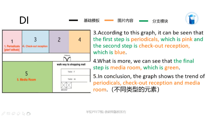 PTE口语DI房屋平面图答题模板2