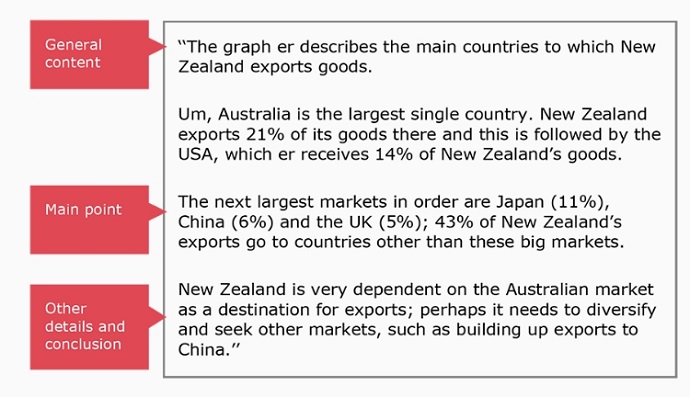 PTE口语DI答题技巧2