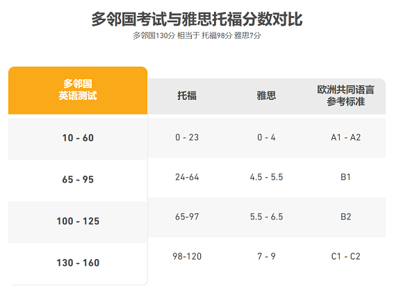 PTE留学移民和多邻国考试对比选哪个合适