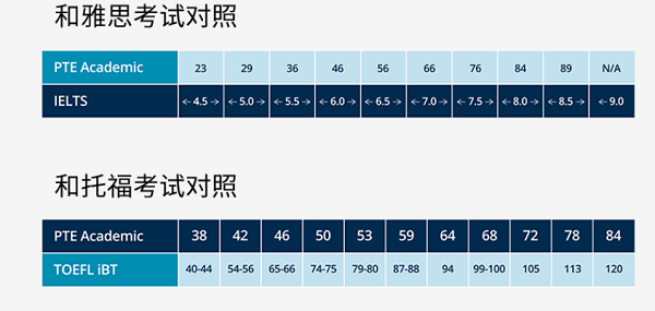 PTE留学移民和多邻国考试对比选哪个合适